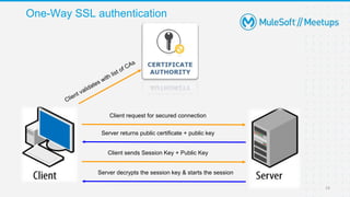 What is SSL/TLS, 1-way and 2-way SSL? | PPT