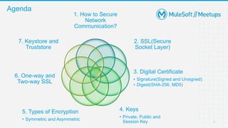 What is SSL/TLS, 1-way and 2-way SSL? | PPTX