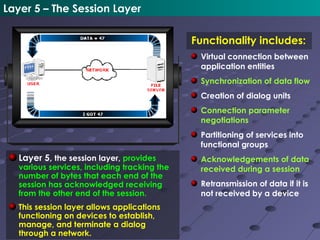 Session Layer Address 006 Osi Model | PPT