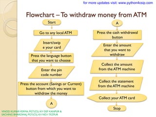 Flowchart Examples Cash Machine Comprehensive Guide to Problem Solving and Software Development Life ...