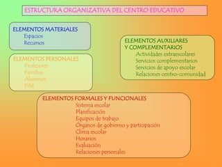 ESTRUCTURA ORGANIZATIVA DEL CENTRO EDUCATIVO


ELEMENTOS MATERIALES
   Espacios
   Recursos                             ELEMENTOS AUXILIARES
                                        Y COMPLEMENTARIOS
                                            Actividades extraescolares
ELEMENTOS PERSONALES                        Servicios complementarios
   Profesores                               Servicios de apoyo escolar
   Familias                                 Relaciones centro-comunidad
   Alumnos
   PAS

         ELEMENTOS FORMALES Y FUNCIONALES
                   Sistema escolar
                   Planificación
                   Equipos de trabajo
                   Órganos de gobierno y participación
                   Clima escolar
                   Horarios
                   Evaluación
                   Relaciones personales
 