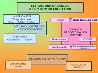 ESTRUCTURA ORGÁNICA
                          DE UN CENTRO EDUCATIVO

     UNIPERSONALES
     (Equipo directivo)                     Tutores         Equipo docente del grupo
Director   J. Estudios Secretario

           ÓRGANOS DE GOBIERNO
            Y DE PARTICIPACIÓN                            ÓRGANOS
                                                      DE COORDINACIÓN
                                                           DOCENTE
      COLEGIADOS
Consejo Escolar      Claustro           Departamentos                   COCOPE

                                                            Dep. act. complementarias y
                                        Dep. Orientación            extraescolares




                         ÓRGANOS DE REPRESENTACIÓN
   ASOCIACIONES                                            ASOCIACIONES
      PADRES                                                 ALUMNOS
 