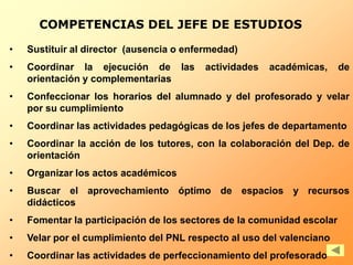 COMPETENCIAS DEL JEFE DE ESTUDIOS

•   Sustituir al director (ausencia o enfermedad)
•   Coordinar la ejecución de las         actividades   académicas,     de
    orientación y complementarias
•   Confeccionar los horarios del alumnado y del profesorado y velar
    por su cumplimiento
•   Coordinar las actividades pedagógicas de los jefes de departamento
•   Coordinar la acción de los tutores, con la colaboración del Dep. de
    orientación
•   Organizar los actos académicos
•   Buscar el aprovechamiento óptimo de espacios y recursos
    didácticos
•   Fomentar la participación de los sectores de la comunidad escolar
•   Velar por el cumplimiento del PNL respecto al uso del valenciano
•   Coordinar las actividades de perfeccionamiento del profesorado
 