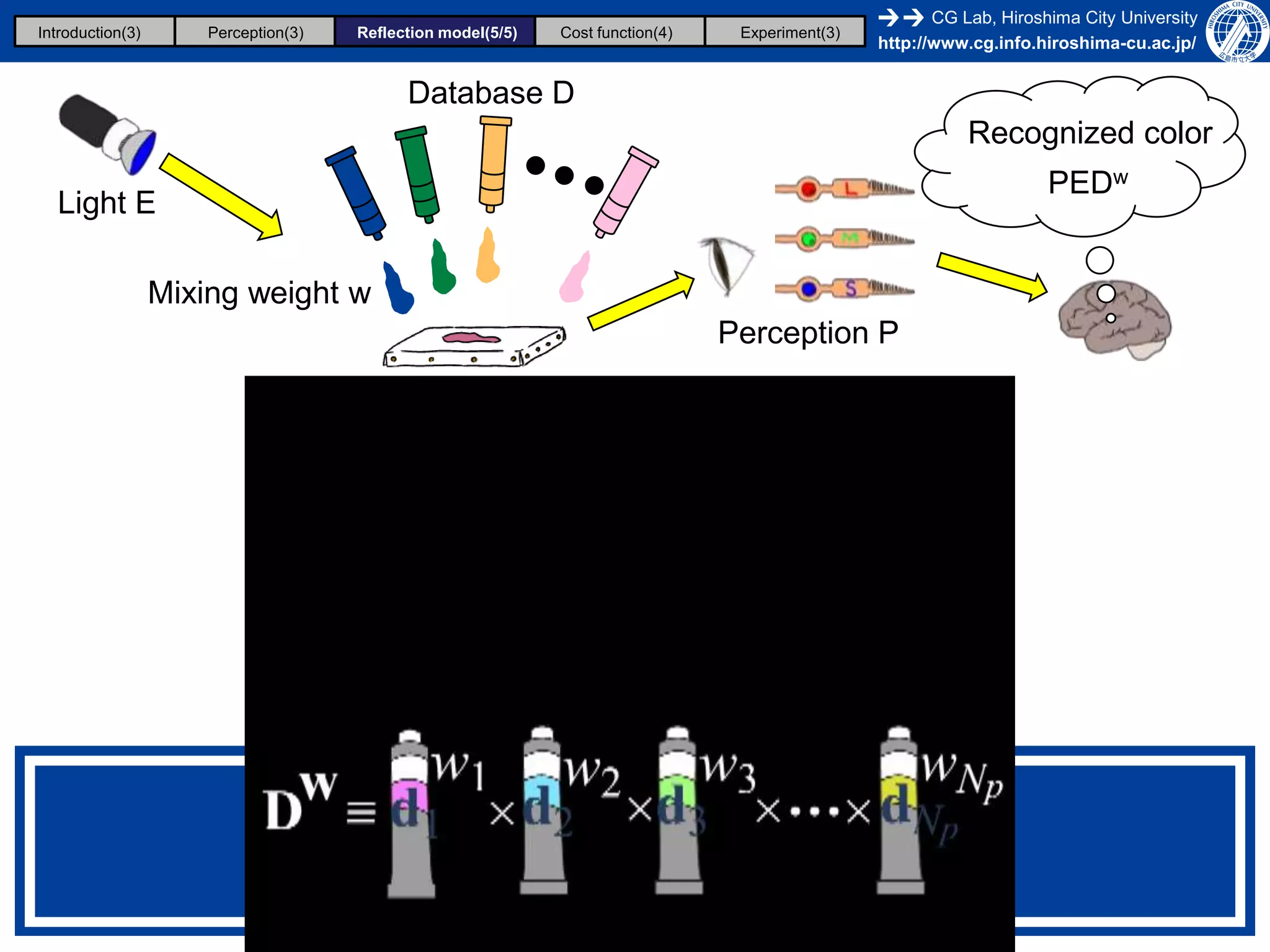 Introduction(3)

Perception(3)

Reflection model(5/5)

Cost function(4)

Experiment(3)

CG Lab, Hiroshima City University
http://www.cg.info.hiroshima-cu.ac.jp/

Database D

Recognized color
PEDw

Light E
Mixing weight w
Perception P

 