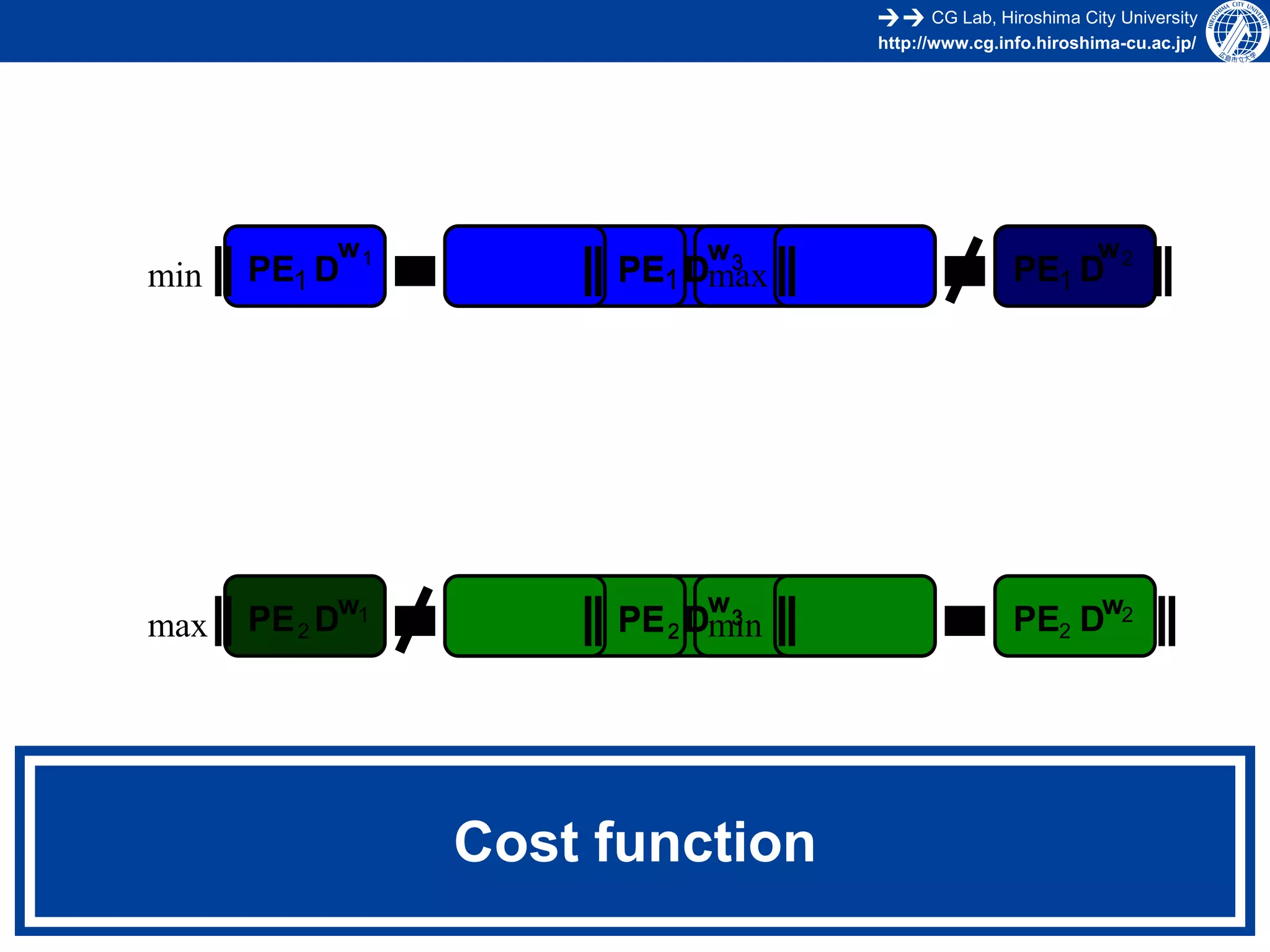 CG Lab, Hiroshima City University
http://www.cg.info.hiroshima-cu.ac.jp/

w1

w

min

PE1 D

3
PE1 Dmax

max

PE 2 Dw1

3
PE 2 Dmin

w

Cost function

w2

PE1 D

PE2 Dw2

 