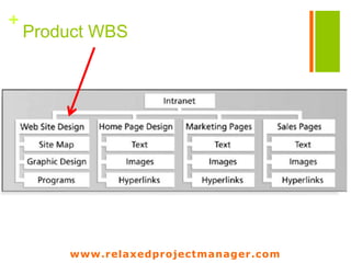 www.relaxedprojectmanager.com
+
Functions/Activities/Tasks
 