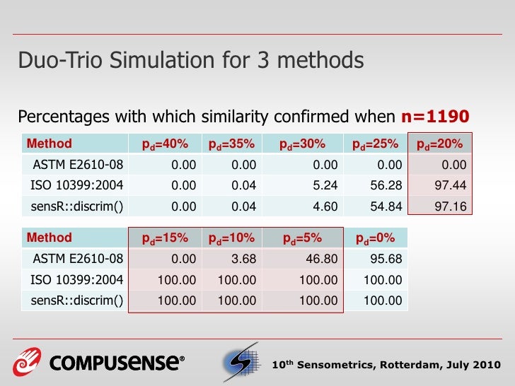 Best Practices in Equivalence Testing