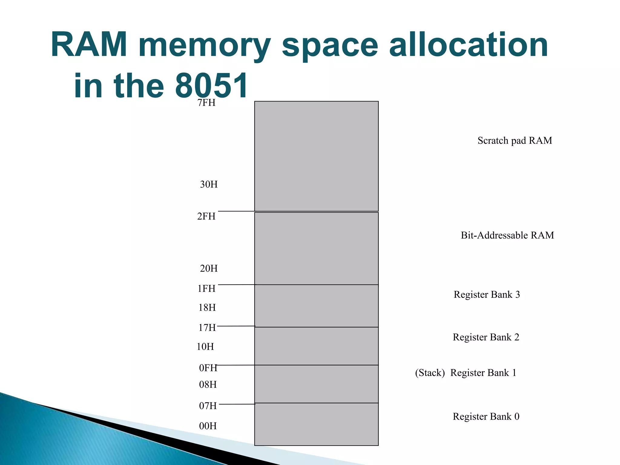 RAM memory space allocation
in the 80517FH
30H
2FH
20H
1FH
17H
10H
0FH
07H
08H
18H
00H
Register Bank 0
(Stack) Register Bank 1
Register Bank 2
Register Bank 3
Bit-Addressable RAM
Scratch pad RAM
 