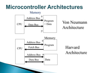 CPU
Program
+ Data
Address Bus
Data Bus
Memory
Von Neumann
Architecture
CPU
Program
Address Bus
Data Bus
Harvard
Architecture
Memory
Data
Address Bus
Fetch Bus
0
0
0
2n
 
