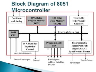 Oscillator
and timing
4096 Bytes
Program Memory
(ROM)
128 Bytes
Data Memory
(RAM)
Two 16 Bit
Timer/Event
Counters
8051
CPU
64 K Byte Bus
Expansion
Control
Programmable
I/O
Programmable
Serial Port Full
Duplex UART
Synchronous Shifter
Internal data bus
External interrupts
subsystem interrupts
Control Parallel ports
Address Data Bus
I/O pins
Serial Input
Serial Output
 