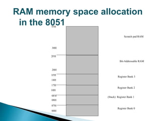 RAM memory space allocation
in the 80517FH
30H
2FH
20H
1FH
17H
10H
0FH
07H
08H
18H
00H
Register Bank 0
(Stack) Register Bank 1
Register Bank 2
Register Bank 3
Bit-Addressable RAM
Scratch pad RAM
 