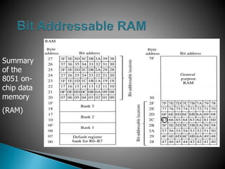 Summary
of the
8051 on-
chip data
memory
(RAM)
 