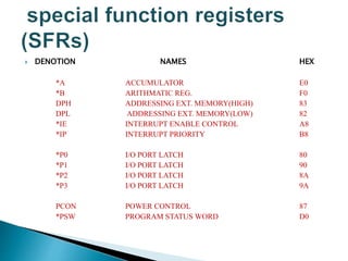 DENOTION NAMES HEX
*A ACCUMULATOR E0
*B ARITHMATIC REG. F0
DPH ADDRESSING EXT. MEMORY(HIGH) 83
DPL ADDRESSING EXT. MEMORY(LOW) 82
*IE INTERRUPT ENABLE CONTROL A8
*IP INTERRUPT PRIORITY B8
*P0 I/O PORT LATCH 80
*P1 I/O PORT LATCH 90
*P2 I/O PORT LATCH 8A
*P3 I/O PORT LATCH 9A
PCON POWER CONTROL 87
*PSW PROGRAM STATUS WORD D0
 