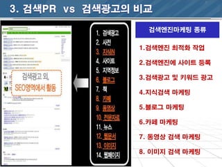 검색엔진마케팅 종류

1.검색엔진 최적화 작업

2.검색엔진에 사이트 등록

3.검색광고 및 키워드 광고

4.지식검색 마케팅

5.블로그 마케팅

6.카페 마케팅

7. 동영상 검색 마케팅

8. 이미지 검색 마케팅
 