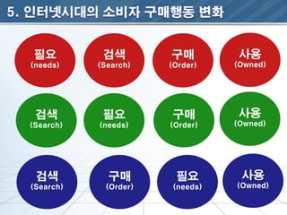 필요         검색        구매         사용
(needs)    (Search)   (Order)   (Owned)




 검색         필요        구매         사용
(Search)   (needs)    (Order)   (Owned)




 검색          구매        필요        사용
(Search)    (Order)   (needs)   (Owned)
 