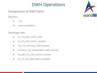DWH Operations
Components of DWH Batch
Sources:
Files
Reporting DB(BCV)
DataStage Jobs:
IN_STG_DAILY_BATCH_8PM
IN_STG_DAILY_BATCH_1230AM
TDS_IAA_HISTCALLS_GSM_0430AM
HISTCALLS_TBL_AGGREGATED_DATA_0205AM
IN_CRM_STG_DAILY_BATCH_0215AM
IN_STG_SOR_DAILY_BATCH_0600AM
 