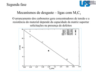 Mecanismos de desgaste – ligas com M 7 C 3  Arrancamento preferencial do carboneto (em especial o primário)‏ Segunda fase 