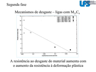 Mecanismos de desgaste – ligas com M 23 C 6 Desgaste preferencial da matriz Segunda fase 