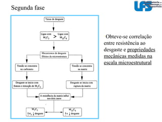 Mecanismos de desgaste – ligas com M 23 C 6 Mudança na morfologia do carboneto altera distribuição de tensões entre as fases. Austenita sofre maiores tensões Carbonetos Matriz Segunda fase 