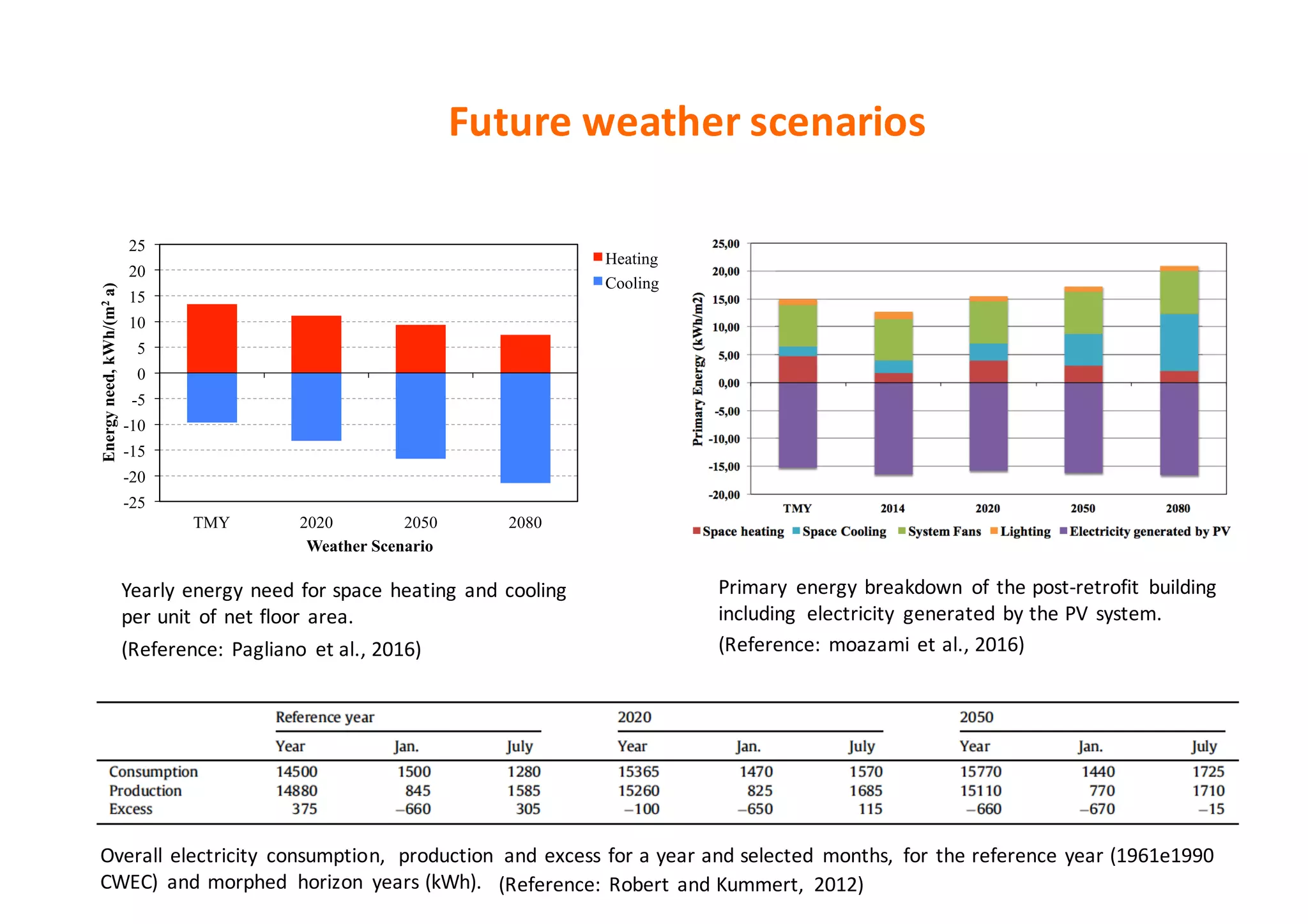 -25
-20
-15
-10
-5
0
5
10
15
20
25
TMY 2020 2050 2080
Energyneed,kWh/(m2a)
Weather Scenario
Heating
Cooling
Future	weather	scenarios
(Reference:	moazami et	al.,	2016)
Primary	 energy	breakdown	 of	the	post-retrofit	 building	
including	 electricity	 generated	by	the	PV	system.	
Overall	electricity	 consumption,	 production	 and	excess	for	a	year	and	selected	 months,	 for	the	reference	year	(1961e1990	
CWEC)	 and	morphed	 horizon	 years	(kWh).	 (Reference:	Robert	and	Kummert,	 2012)
Yearly	energy	need	for	space	heating	and	cooling	
per	unit	of	net	floor	area.
(Reference:	Pagliano et	al.,	2016)
 