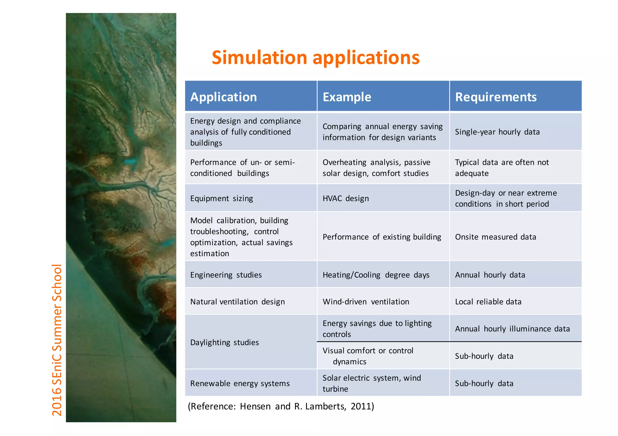 Application Example Requirements
Energy	design	and	compliance	
analysis	of	fully	conditioned	
buildings
Comparing	 annual	energy	 saving	
information	 for	design	variants
Single-year	hourly	 data
Performance	 of	un- or	semi-
conditioned	 buildings
Overheating	 analysis,	passive	
solar	design,	comfort	studies
Typical	data	are	often not	
adequate
Equipment	 sizing HVAC design
Design-day	 or	near	extreme	
conditions	 in	short	period
Model	 calibration,	building	
troubleshooting,	 control	
optimization,	 actual	savings	
estimation
Performance	 of	existing	building Onsite measured	data
Engineering	 studies Heating/Cooling degree	 days Annual	 hourly	 data
Natural	ventilation	 design Wind-driven ventilation Local	reliable data
Daylighting	studies
Energy savings	due	to	lighting	
controls
Annual hourly	 illuminance	data
Visual	comfort	or	control	
dynamics
Sub-hourly	 data
Renewable	energy	systems
Solar	electric	 system,	wind	
turbine
Sub-hourly data
2016	SEniCSummer	School Simulation	applications
(Reference:	Hensen and	R.	Lamberts,	 2011)
 