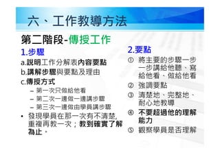 六、工作教導方法
第二階段-傳授工作
1.步驟
a.說明工作分解表內容要點
b.講解步驟與要點及理由
c.傳授方式
– 第㇐次只做給他看
– 第二次㇐邊做㇐邊講步驟
– 第三次㇐邊做由學員講步驟
• 發現學員在那㇐次有不清楚,
重複再教㇐次；教到確實了解
為止。
2.要點
 將主要的步驟㇐步
㇐步講給他聽、寫
給他看、做給他看
 強調要點
 清楚地、完整地、
耐心地教導
 不要超過他的理解
能力
 觀察學員是否理解
 