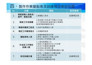 四、製作作業盤點表及訓練預定表的步驟
No. 步驟 要點 使用表單
1.
填寫督導人員姓名、
部門、製表日期
1.寫盤點人姓名 訓練預定表
2. 填寫工作名稱欄
1.有多種工作時,寫下各種工作名稱
2.工作都相同時,寫資料區分;熟練程
度;使用器具種類及型式
3. 填寫所屬員工姓名 1.包括可能異動的人員
4. 填記工作難易區分 1.定義難易程度
5. 盤點現有人員
1.定義熟練程度及符號
2.將各人會做的工作劃上記號
3.作成各工作各程度人數
6.
作成各工作預定
訓練人數
1.人員有無異動工作
2.現有工作量是否符合工作目標
3.未來工作量是否會變更
4·決定各水準目標人數
5.作成各工作各程度需要訓練的人數
7. 排定訓練計畫
1.只有㇐人熟練的工作優先訓練
2.依工作難易決定受訓人員
3.排定完成訓練日期
4.刪除表內盤點程度符號
訓練預定表
 