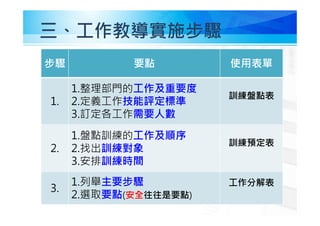 三、工作教導實施步驟
步驟 要點 使用表單
1.
1.整理部門的工作及重要度
2.定義工作技能評定標準
3.訂定各工作需要人數
訓練盤點表
2.
1.盤點訓練的工作及順序
2.找出訓練對象
3.安排訓練時間
訓練預定表
3.
1.列舉主要步驟
2.選取要點(安全往往是要點)
工作分解表
 