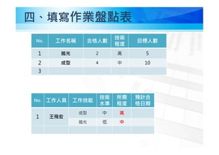 四、填寫作業盤點表
No. 工作名稱 合格人數
技術
程度
目標人數
1 拋光 2 高 5
2 成型 4 中 10
3
No. 工作人員 工作技能
技術
水準
所需
程度
預計合
格日期
1 王飛宏
成型 中 高
拋光 低 中
 