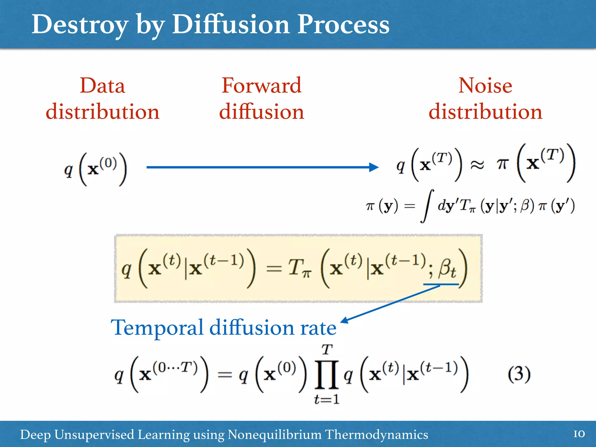 Destroy by Diﬀusion Process
10
Data 
distribution
Deep Unsupervised Learning using Nonequilibrium Thermodynamics
Forward 
diﬀusion
Noise 
distribution
Temporal diﬀusion rate
 