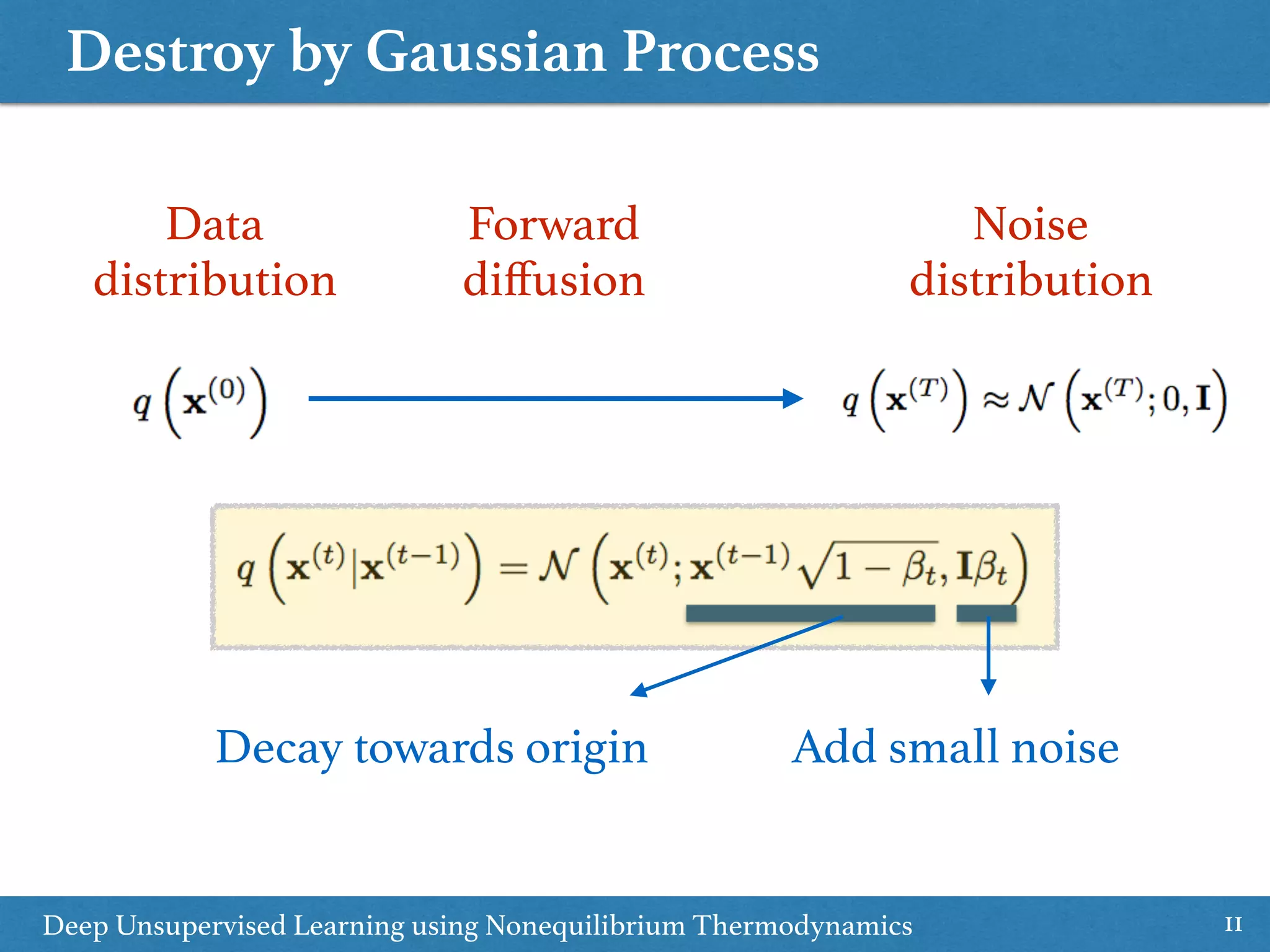 Destroy by Gaussian Process
11
Data 
distribution
Deep Unsupervised Learning using Nonequilibrium Thermodynamics
Forward 
diﬀusion
Noise 
distribution
Decay towards origin Add small noise
 