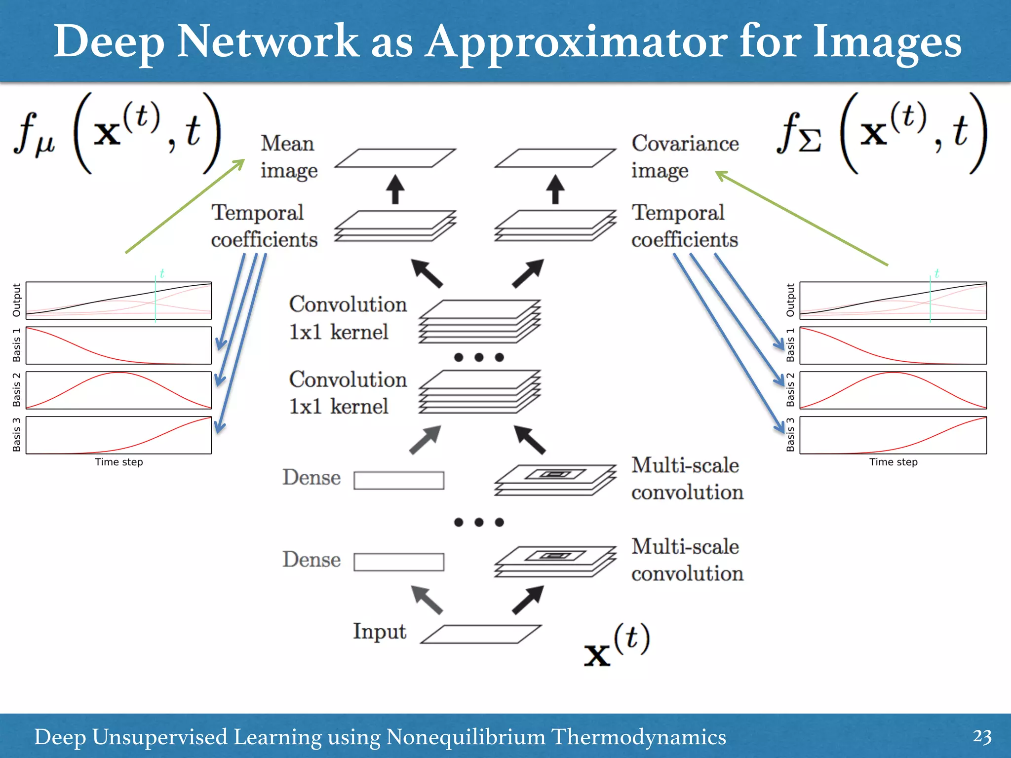 Deep Network as Approximator for Images
23Deep Unsupervised Learning using Nonequilibrium Thermodynamics
 
