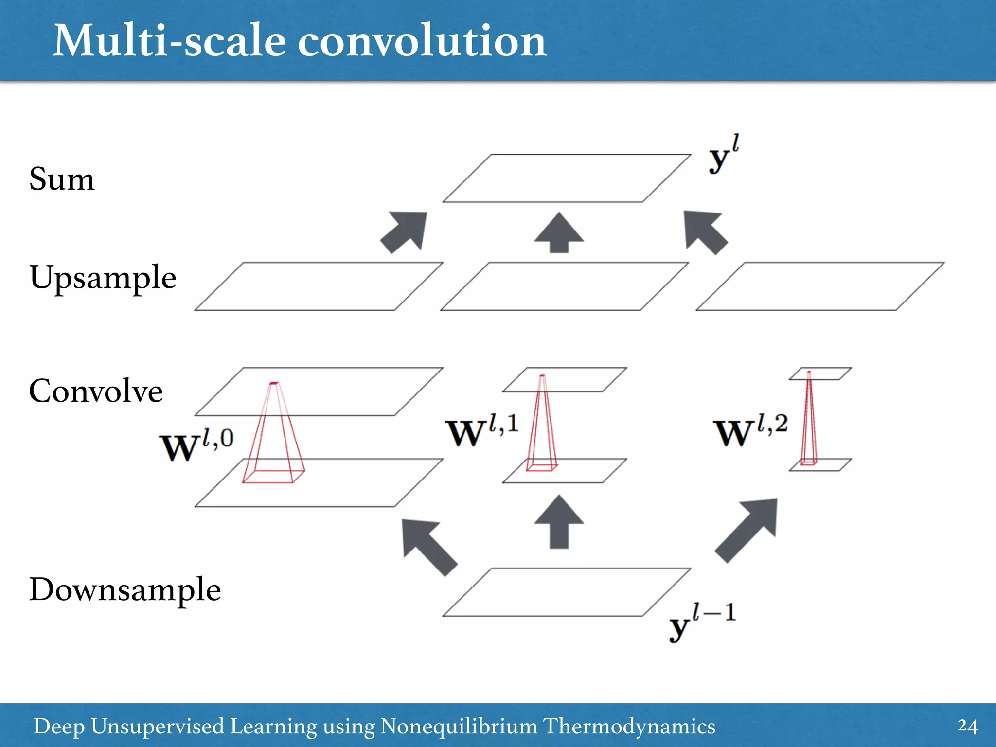 Multi-scale convolution
24Deep Unsupervised Learning using Nonequilibrium Thermodynamics
Downsample
Convolve
Upsample
Sum
 