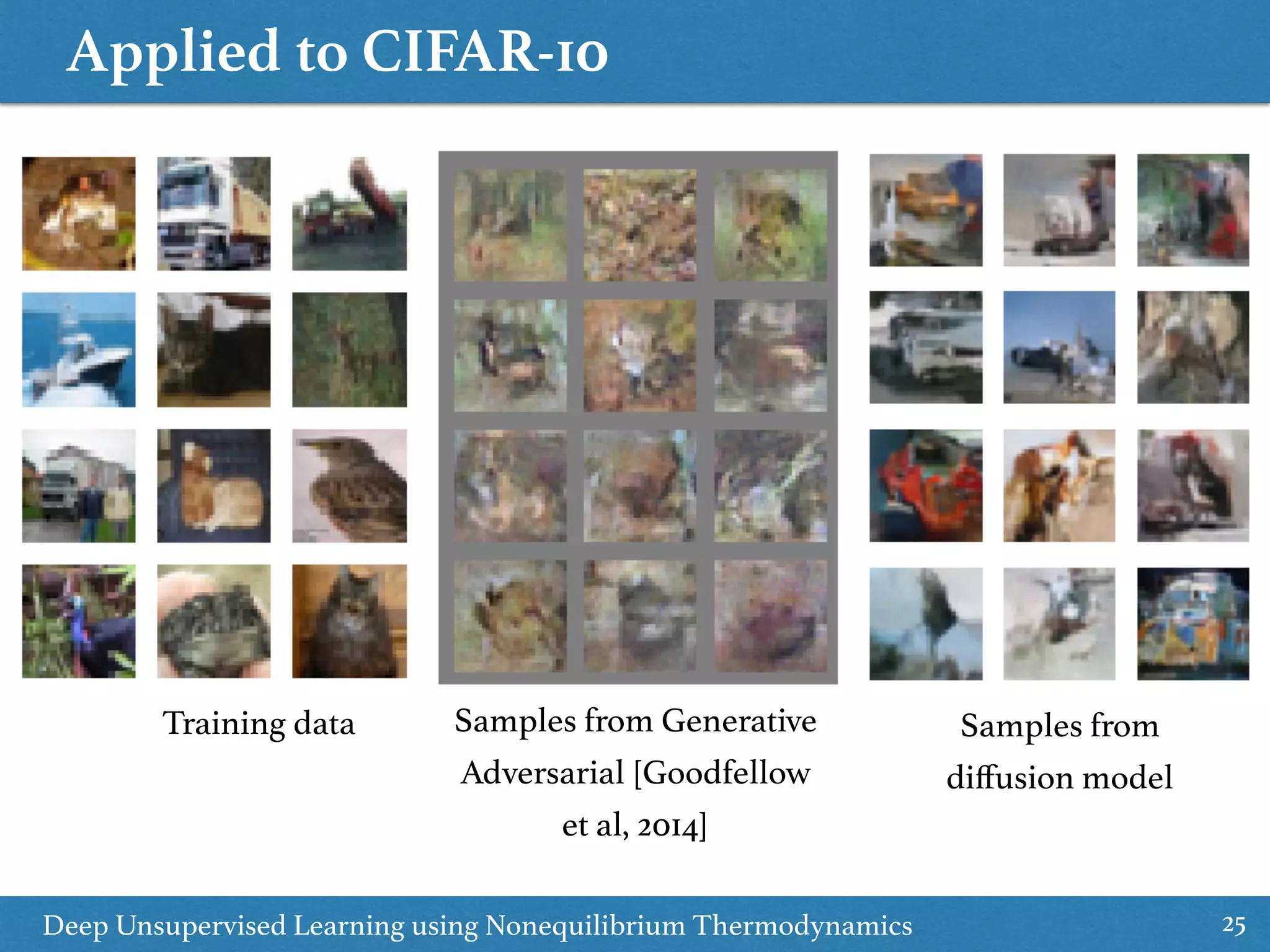 Applied to CIFAR-10
25Deep Unsupervised Learning using Nonequilibrium Thermodynamics
Training data Samples from Generative
Adversarial [Goodfellow
et al, 2014]
Samples from
diﬀusion model
 