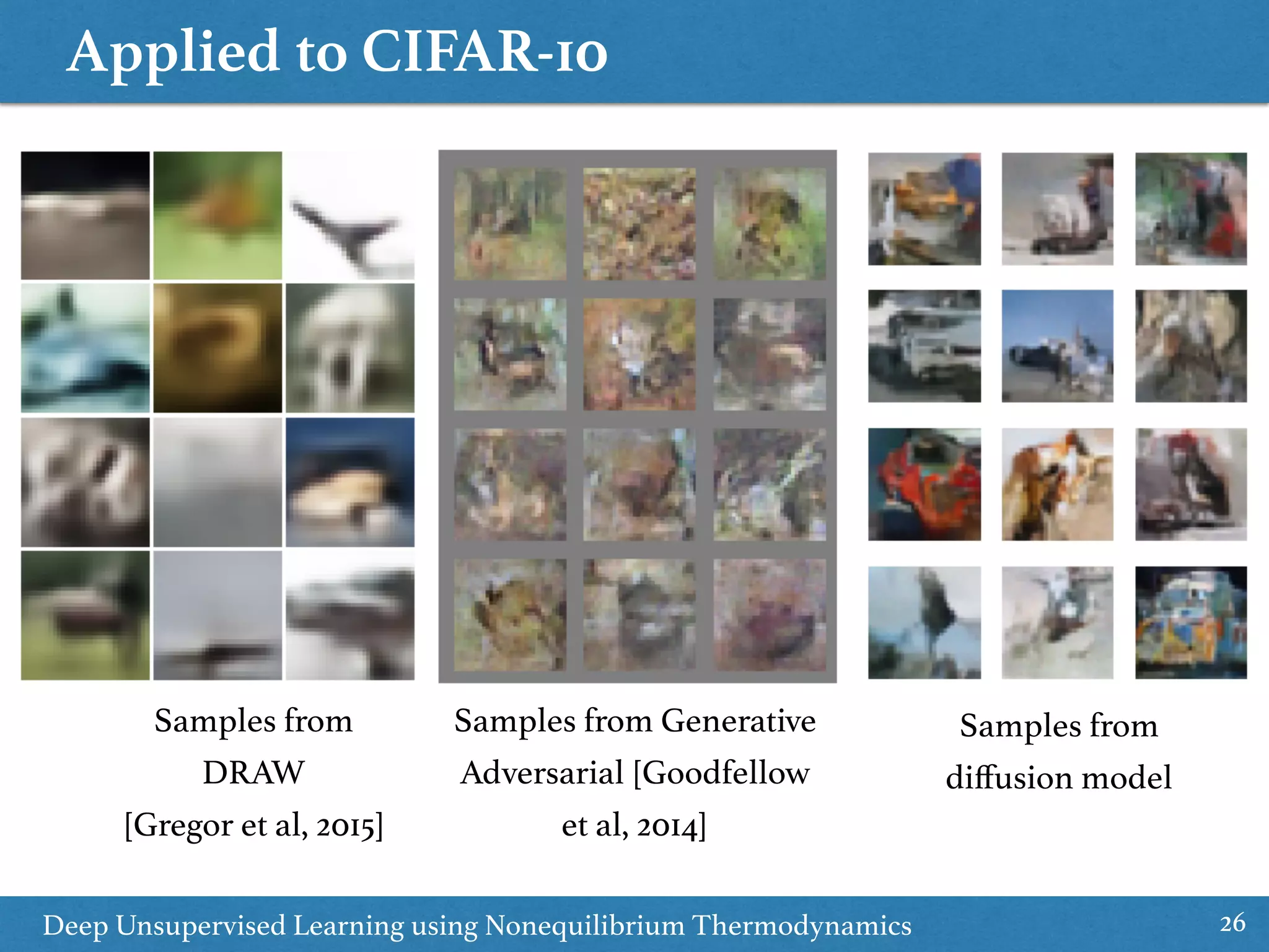 Applied to CIFAR-10
26Deep Unsupervised Learning using Nonequilibrium Thermodynamics
Samples from
DRAW 
[Gregor et al, 2015]
Samples from Generative
Adversarial [Goodfellow
et al, 2014]
Samples from
diﬀusion model
 