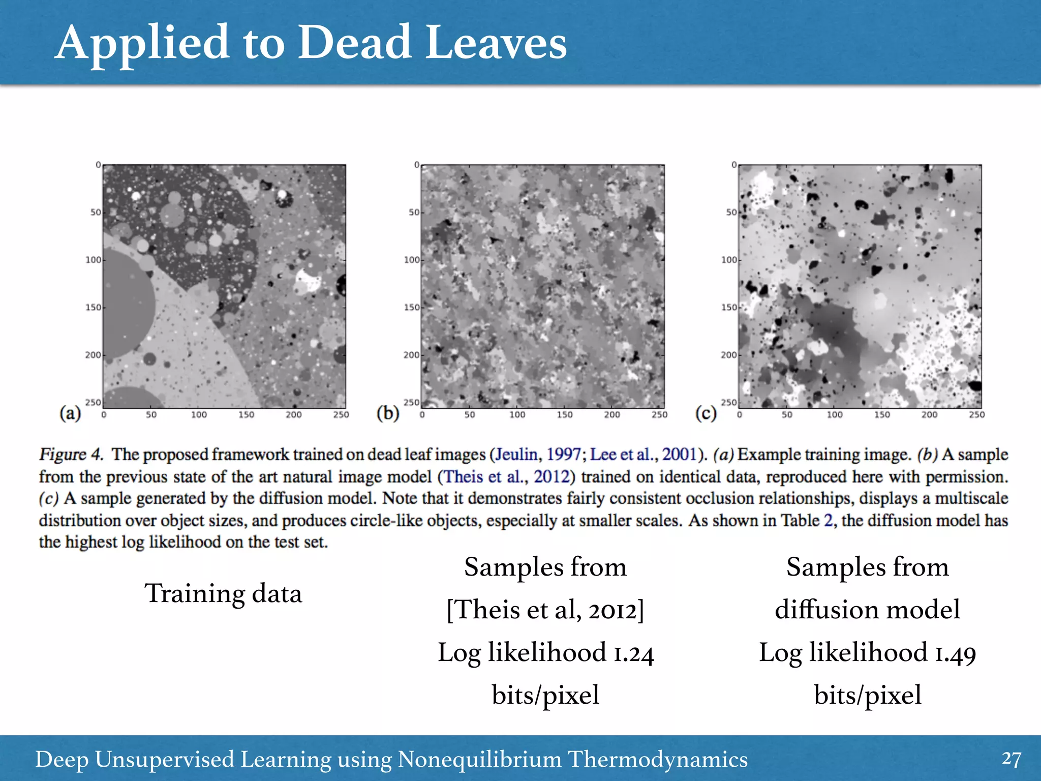 Applied to Dead Leaves
27Deep Unsupervised Learning using Nonequilibrium Thermodynamics
Training data
Samples from
[Theis et al, 2012] 
Log likelihood 1.24
bits/pixel
Samples from
diﬀusion model 
Log likelihood 1.49
bits/pixel
 