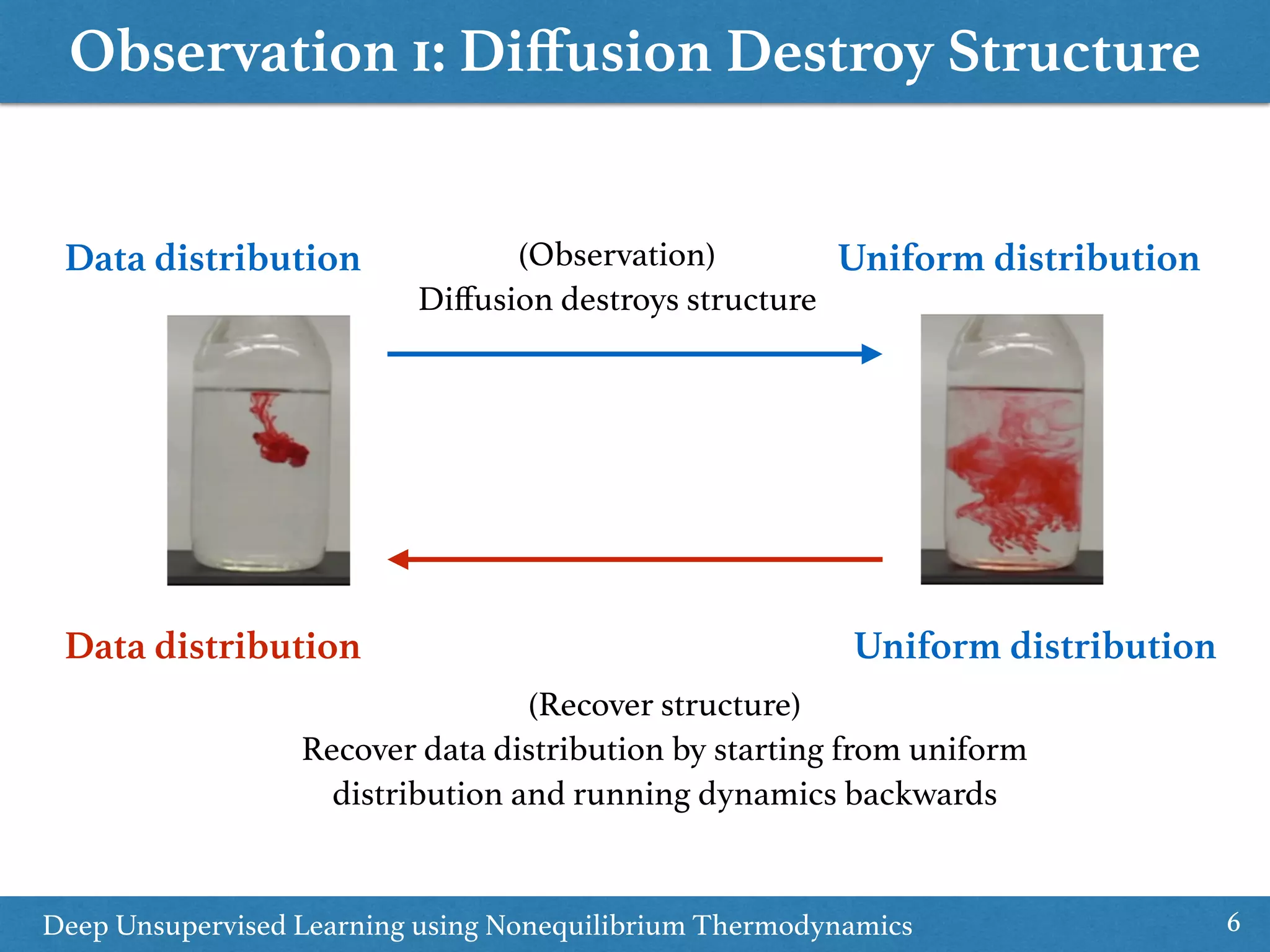Observation 1: Diﬀusion Destroy Structure
6
Data distribution
Deep Unsupervised Learning using Nonequilibrium Thermodynamics
Uniform distribution
Uniform distributionData distribution
(Observation) 
Diﬀusion destroys structure
(Recover structure) 
Recover data distribution by starting from uniform
distribution and running dynamics backwards
 