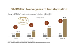 SABMiller: twelve years of transformation
Volume Revenue EBITA Market Cap
2003 2015
$9.1b*
$26.3b
$1.3b*
$6.4b
151mHL
318mHL
$11b
$108b
* Miller Brewing 2003 contribution to Revenue was $5.6b with EBITA $250m
Change in SABMiller’s scale, performance and value from 2003 to 2015
3x
5x
2x
10x
Source: SABMiller annual reports, Wall Street Journal’s valuation of AB-Inbev’s acquisition price, and Google Finance
 