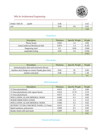 MSc In Architectural Engineering
   ___________________________________________________________________________

DAKU FSD 30         mm80                                      0.08                       0.43
soil                                                          0.09          9.8          0.83
                                                                                         3.68


                                             Green Roof

                    Description                           Thickness   Specific Weight   Weight
                   Plaster board                            0.025           1.6          0.04
         knauf earthwool Reinforced slab                    0.075           1.4         0.105
                 Supporting steel                             0.3          8.68         2.604
                suspended ceiling                            0.06           3.4         0.204
                                                                                        2.953


                                             Floor details

                      Description                         Thickness   Specific Weight   Weight
    laminated glass sheet and structural silicone
stainless steel clamps to connect façade glass sheet          0.04          24           0.96
                  stainless steel pole                        0.06          24           1.44
                                                                                          2.4


                                           Wall Transparent

                     Description                          Thickness   Specific Weight   Weight
12.5mm plasterboard                                         0.013           6.3          0.08
12.5mm plasterboard with vapour barrier                     0.014          13.33         0.18
12.5mm plasterboard                                         0.013           6.3          0.08
INSULATION, GLASS MINERAL WOOL                              0.080           0.3          0.02
WOOD FIBER INSULATION                                       0.100           1.6          0.16
INSULATION, GLASS MINERAL WOOL                              0.080           0.3          0.02
DU'PONT TYVEK CONCRETE PANEL (12.5mm)                       0.013            23          0.30
Rigid insulation, polystyrene                               0.050           0.3          0.02
Render finish with steel mesh                               0.005           9.8          0.05
                                                                                         0.91


                                       Vertical wall Enclosure


   ___________________________________________________________________________
                                                                           136
 