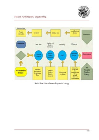 MSc In Architectural Engineering
___________________________________________________________________________




                    Basic flow chart of towards positive energy




___________________________________________________________________________
                                                                        192
 