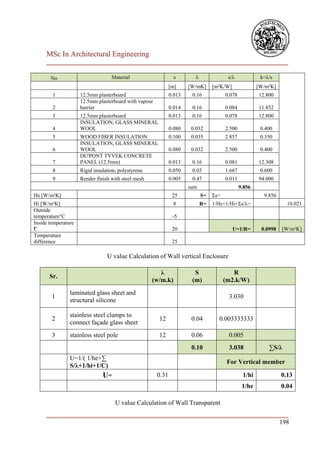 MSc In Architectural Engineering
     ___________________________________________________________________________

       No                          Material                     s       λ               s/λ             k=λ/s
                                                              [m]     [W/mK]     [m²K/W]               [W/m²K]
        1            12.5mm plasterboard                      0.013    0.16            0.078           12.800
                     12.5mm plasterboard with vapour
        2            barrier                                  0.014    0.16            0.084           11.852
        3            12.5mm plasterboard                      0.013    0.16            0.078           12.800
                     INSULATION, GLASS MINERAL
        4            WOOL                                     0.080    0.032           2.500            0.400
        5            WOOD FIBER INSULATION                    0.100    0.035           2.857            0.350
                     INSULATION, GLASS MINERAL
        6            WOOL                                     0.080    0.032           2.500            0.400
                     DU'PONT TYVEK CONCRETE
        7            PANEL (12.5mm)                           0.013    0.16            0.081           12.308
        8            Rigid insulation, polystyrene            0.050    0.03            1.667            0.600
        9            Render finish with steel mesh            0.005    0.47            0.011           94.000
                                                                      sum                      9.856
He [W/m²K]                                                     25           S=   Σs=                     9.856
Hi [W/m²K]                                                     8            R=   1/He+1/Hi+Σs/λ=                   10.021
Outside
temperature°C                                                  -5
Inside temperature
°
C                                                              20                          U=1/R=       0.0998   [W/m²K]
Temperature
difference                                                     25

                                 U value Calculation of Wall vertical Enclosure

                                                        λ               S                 R
       Sr.
                                                     (w/m.k)           (m)             (m2.k/W)
                laminated glass sheet and
        1                                                                               3.030
                structural silicone

                stainless steel clamps to
        2                                              12              0.04        0.003333333
                connect façade glass sheet
        3       stainless steel pole                   12              0.06             0.005
                                                                       0.10             3.038              ∑S/λ
                U=1/( 1/he+∑
                                                                                        For Vertical member
                S/λ+1/hi+1/C)
                               U=                      0.31                                     1/hi             0.13
                                                                                                1/he             0.04

                                     U value Calculation of Wall Transparent
     ___________________________________________________________________________
                                                                             198
 