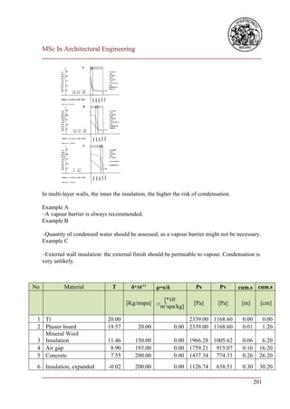 MSc In Architectural Engineering
     ___________________________________________________________________________




     In multi-layer walls, the inner the insulation, the higher the risk of condensation.

     Example A
     –A vapour barrier is always recommended.
     Example B

     –Quantity of condensed water should be assessed, as a vapour barrier might not be necessary.
     Example C

     –External wall insulation: the external finish should be permeable to vapour. Condensation is
     very unlikely.



No            Material              T       δ*10-12     ρ=s/δ            Ps         Pv      cum.s cum.s

                                                           [*10-
                                          [Kg/mspa]     12 2            [Pa]       [Pa]      [m]     [cm]
                                                          m spa/kg]

 1 Ti                             20.00                              2339.00 1168.60         0.00    0.00
 2 Plaster board                  19.57        20.00            0.00 2339.00 1168.60         0.01    1.20
   Mineral Wool
 3 Insulation                     11.46       150.00            0.00 1966.28 1005.62         0.06    6.20
 4 Air gap                         8.90       193.00            0.00 1759.21 915.07          0.16   16.20
 5 Concrete                        7.55       200.00            0.00 1437.34 774.33          0.26   26.20
 6 Insulation, expanded  -0.02    200.00       0.00 1126.74 638.51     0.30 30.20
  ___________________________________________________________________________
                                                                           201
 