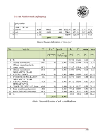 MSc In Architectural Engineering
      ___________________________________________________________________________

       polysterene
       DAKU FSD 30
     7 mm80                    -0.85           200.00            0.00 1002.50           584.18     0.38    38.20
     8 soil                    -4.06           150.00            0.00 754.02            475.53     0.47    46.70
     9 Te                      -5.00                                   402.00           321.60     0.47    46.70
                                                ρtot=           0.003

                               Glasier Diagram Calculation of Green roof


No             Material                 T         δ*10-12       ρ=s/δ            Ps         Pv      cum.s cum.s

                                                                      [*10-
                                                [Kg/mspa]       12               [Pa]       [Pa]     [m]      [cm]
                                                                     m2spa/kg]

 1 Ti                                  20                                      2339.0 1168.6         0.00        0
 2 12.5mm plasterboard              19.81                 20             0.001 2339.0 1168.6         0.01     1.25
   12.5mm plasterboard with
 3 vapour barrier                   19.59                  5             0.003 2299.7 1151.4         0.03      2.6
 4 12.5mm plasterboard              19.40                 20             0.001 2129.9 1077.2         0.04     3.85
   INSULATION, GLASS
 5 MINERAL WOOL                     13.16                150             0.001 2090.6 1060.0         0.12    11.85
 6 WOOD FIBER INSULATION             6.04                150             0.001 2057.1 1045.3         0.22    21.85
   INSULATION, GLASS
 7 MINERAL WOOL                        -0.20             150             0.001 2015.2 1027.0         0.30    29.85
   DU'PONT TYVEK
 8 CONCRETE PANEL (12.5mm)             -0.40             150             0.000 1981.6 1012.3         0.31    31.15
 9 Rigid insulation, polystyrene       -4.56               2             0.025 1976.2 1009.9         0.36    36.15
10 Render finish with steel mesh       -4.59             150             0.000 404.1 322.5           0.37    36.65
11 Te                                     -5                                    402.0 321.6          0.37    36.65
                                                        ρtot=            0.031

                          Glasier Diagram Calculation of wall vertical Enclosure




      ___________________________________________________________________________
                                                                              202
 