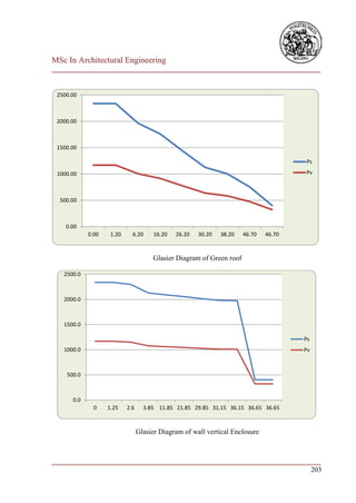 MSc In Architectural Engineering
___________________________________________________________________________


 2500.00



 2000.00



 1500.00

                                                                                       Ps

 1000.00                                                                               Pv



  500.00



    0.00
            0.00    1.20     6.20      16.20   26.20   30.20   38.20   46.70   46.70



                                      Glasier Diagram of Green roof

   2500.0



   2000.0



   1500.0

                                                                                       Ps
   1000.0                                                                              Pv



    500.0



      0.0
              0    1.25    2.6     3.85 11.85 21.85 29.85 31.15 36.15 36.65 36.65



                                 Glasier Diagram of wall vertical Enclosure



___________________________________________________________________________
                                                                        203
 