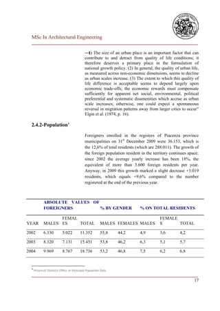 MSc In Architectural Engineering
  ___________________________________________________________________________

                                              ―( The size of an urban place is an important factor that can
                                                 1)
                                              contribute to and detract from quality of life conditions; it
                                              therefore deserves a primary place in the formulation of
                                              national growth policy. (2) In general, the quality of urban life,
                                              as measured across non-economic dimensions, seems to decline
                                              as urban scales increase. (3) The extent to which this quality of
                                              life difference is acceptable seems to depend largely upon
                                              economic trade-offs; the economic rewards must compensate
                                              sufficiently for apparent net social, environmental, political
                                              preferential and systematic disamenities which accrue as urban
                                              scale increases; otherwise, one could expect a spontaneous
                                              reversal in migration patterns away from larger cities to occur‖
                                              Elgin et al. (1974, p. 16).

  2.4.2-Population4

                                              Foreigners enrolled in the registers of Piacenza province
                                              municipalities on 31st December 2009 were 36.153, which is
                                              the 12,6% of total residents (which are 288.011). The growth of
                                              the foreign population resident in the territory continues apace:
                                              since 2002 the average yearly increase has been 18%, the
                                              equivalent of more than 3.600 foreign residents per year.
                                              Anyway, in 2009 this growth marked a slight decrease +3.019
                                              residents, which equals +9,6% compared to the number
                                              registered at the end of the previous year.



             ABSOLUTE VALUES OF
             FOREIGNERS         % BY GENDER                                  % ON TOTAL RESIDENTS

                   FEMAL                                                                 FEMALE
YEAR         MALES ES    TOTAL                            MALES FEMALES MALES            S      TOTAL

2002         6.330          5.022         11.352          55,8    44,2       4,9         3,6         4,2

2003         8.320          7.131         15.451          53,8    46,2       6,3         5,1         5,7

2004         9.969          8.767         18.736          53,2    46,8       7,5         6,2         6,8


  4
      Provincial Statistics Office on Municipal Population Data
  ___________________________________________________________________________
                                                                           17
 