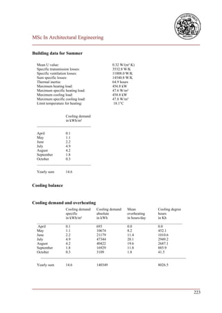 MSc In Architectural Engineering
___________________________________________________________________________

Building data for Summer

  Mean U value:                             0.32 W/(m² K)
  Specific transmission losses:             3532.8 W/K
  Specific ventilation losses:              11008.0 W/K
  Sum specific losses:                      14540.8 W/K
  Thermal inertia:                          64.9 hours
  Maximum heating load:                     456.8 kW
  Maximum specific heating load:            47.6 W/m²
  Maximum cooling load:                     458.8 kW
  Maximum specific cooling load:            47.8 W/m²
  Limit temperature for heating:             18.1°C


                  Cooling demand
                  in kWh/m²
  _____________________________

  April           0.1
  May             1.1
  June            2.2
  July            4.9
  August          4.2
  September       1.8
  October         0.3
  _____________________________

  Yearly sum       14.6


Cooling balance


Cooling demand and overheating
                  Cooling demand  Cooling demand   Mean            Cooling degree
                  specific        absolute         overheating     hours
                  in kWh/m²       in kWh           in hours/day    in Kh
  ______________________________________________________________________________
   April          0.1             693              0.0             0.0
  May             1.1             10674            8.2             452.1
  June            2.2             21179            11.4            1010.6
  July            4.9             47344            20.1            2949.2
  August         4.2              40422            19.6            2687.1
  September      1.8              16929            11.8            885.9
  October         0.3             3109             1.8             41.5
    ______________________________________________________________________________

  Yearly sum       14.6            140349                          8026.5




___________________________________________________________________________
                                                                        223
 