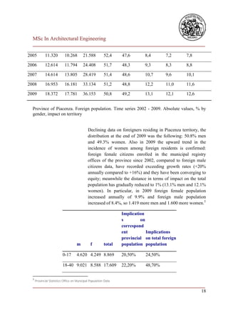 MSc In Architectural Engineering
  ___________________________________________________________________________

2005         11.320         10.268        21.588          52,4    47,6       8,4        7,2        7,8

2006         12.614         11.794        24.408          51,7    48,3       9,3        8,3        8,8

2007         14.614         13.805        28.419          51,4    48,6       10,7       9,6        10,1

2008         16.953         16.181        33.134          51,2    48,8       12,2       11,0       11,6

2009         18.372         17.781        36.153          50,8    49,2       13,1       12,1       12,6


  Province of Piacenza. Foreign population. Time series 2002 - 2009. Absolute values, % by
  gender, impact on territory


                                              Declining data on foreigners residing in Piacenza territory, the
                                              distribution at the end of 2009 was the following: 50.8% men
                                              and 49.3% women. Also in 2009 the upward trend in the
                                              incidence of women among foreign residents is confirmed:
                                              foreign female citizens enrolled in the municipal registry
                                              offices of the province since 2002, compared to foreign male
                                              citizens data, have recorded exceeding growth rates (+20%
                                              annually compared to +16%) and they have been converging to
                                              equity; meanwhile the distance in terms of impact on the total
                                              population has gradually reduced to 1% (13.1% men and 12.1%
                                              women). In particular, in 2009 foreign female population
                                              increased annually of 9.9% and foreign male population
                                              increased of 8.4%, so 1.419 more men and 1.600 more women.5

                                                                  Implication
                                                                  s        on
                                                                  correspond
                                                                  ent         Implications
                                                                  provincial on total foreign
                                     m          f         total   population population

                           0-17      4.620 4.249 8.869            20,50%     24,50%

                           18-40 9.021 8.588 17.609               22,20%     48,70%

  5
      Provincial Statistics Office on Municipal Population Data
  ___________________________________________________________________________
                                                                           18
 