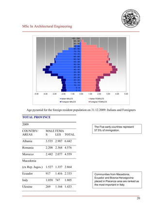 MSc In Architectural Engineering
___________________________________________________________________________

                                               100 - 104
                                                 95 - 99
                                                 90 - 94
                                                 85 - 89
                                                 80 - 84
                                                 75 - 79
                                                 70 - 74
                                                 65 - 69
                                                 60 - 64
                                                 55 - 59
                                                 50 - 54
                                                 45 - 49
                                                 40 - 44
                                                 35 - 39
                                                 30 - 34
                                                 25 - 29
                                                 20 - 24
                                                 15 - 19
                                                 10 - 14
                                                    5-9
                                                    0-4
          -5.00    -4.00   -3.00   -2.00     -1.00     0.00   1.00     2.00      3.00   4.00   5.00

                                   Italian MALES               Italian FEMALES
                                   Foreigner MALES             Foreigner FEMALES



   Age pyramid for the foreign resident population on 31.12.2009: Italians and Foreigners

TOTAL PROVINCE

2009
                                                                     The Five early countries represent
COUNTRY/             MALE FEMA                                       57.5% of immigration.
AREAS                S    LES TOTAL

Albania              3.535 2.907 6.442

Romania              2.208 2.368 4.576

Morocco              2.482 2.077 4.559

Macedonia
(ex Rep. Jugos.)     1.527 1.337 2.864

Ecuador              917      1.416 2.333                            Communities from Macedonia,
                                                                     Ecuador and Bosnia-Herzegovina
Indy                 1.058 747         1.805                         placed in Piacenza area are ranked as
                                                                     the most important in Italy.
Ukraine              269      1.164 1.433

___________________________________________________________________________
                                                                         20
 