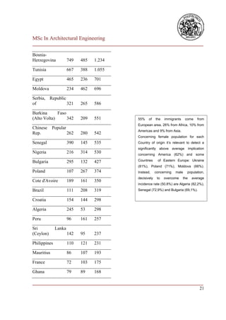 MSc In Architectural Engineering
___________________________________________________________________________

Bosnia-
Herzegovina           749   485   1.234

Tunisia               667   388   1.055

Egypt                 465   236   701

Moldova               234   462   696

Serbia, Republic
of               321        265   586

Burkina      Faso
(Alto Volta)      342       209   551         55%    of    the     immigrants     come      from
                                              European area, 26% from Africa, 10% from
Chinese     Popular
                                              Americas and 9% from Asia.
Rep.                  262   280   542
                                              Concerning female population for each
Senegal               390   145   535         Country of origin it’s relevant to detect a
                                              significantly    above    average       implication
Nigeria               216   314   530         concerning America (62%) and some

Bulgaria              295   132   427         Countries       of Eastern Europe: Ukraine
                                              (81%), Poland (71%), Moldova (66%).
Poland                107   267   374         Instead,     concerning     male     population,
                                              decisively      to   overcome     the     average
Cote d'Avoire         189   161   350
                                              incidence rate (50.8%) are Algeria (82,2%),
Brazil                111   208   319         Senegal (72,9%) and Bulgaria (69,1%).

Croatia               154   144   298

Algeria               245   53    298

Peru                  96    161   257

Sri           Lanka
(Ceylon)              142   95    237

Philippines           110   121   231

Mauritius             86    107   193

France                72    103   175

Ghana                 79    89    168

___________________________________________________________________________
                                                                         21
 
