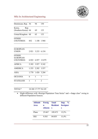MSc In Architectural Engineering
___________________________________________________________________________

Dominican, Rep. 56      94        150

Korea,      Rep.
(Southern Korea) 64     69        133

United Kingdom 68       65        133

OTHER
COUNTRIES        852    1.108 1.960



EUROPEAN
UNION            2.921 3.233 6.154

OTHER
EUROPEAN
COUNTRIES        6.922 6.957 13.879

AFRICA           5.385 3.957 9.342

AMERICA          1.355 2.202 3.557

ASIA             1.778 1.426 3.204

OCEANIA          6      1         7

STATELESS        1      1         2



TOTAL*           18.368 17.777 36.145

      Slight difference with ―
                              Foreign Population Time Series‖ and ―for class‖ owing to
                                                                     age
       different Population Sources.


                       Altitude       Foreig     Total      Imp. %
                       Area           n          Resident   foreigner
                                      citizens   s          s

                       Plane          25.667     189.473    13,5%

                       Hill           9.583      84.055     11,4%


___________________________________________________________________________
                                                                         22
 